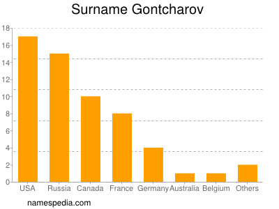 Surname Gontcharov