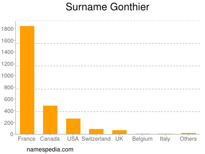 Surname Gonthier