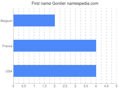 Given name Gontier