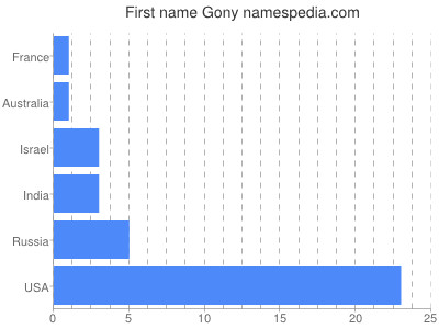 Vornamen Gony