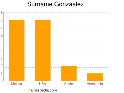 Surname Gonzaalez