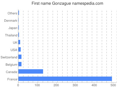 Given name Gonzague