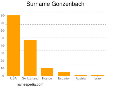 Surname Gonzenbach