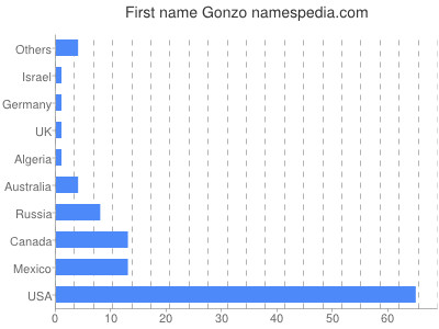 Given name Gonzo