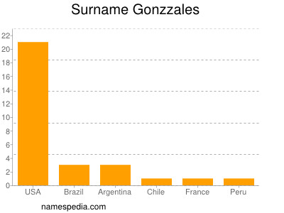 Familiennamen Gonzzales