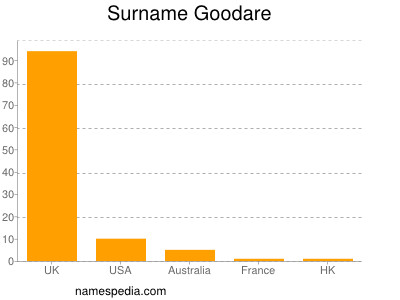 Surname Goodare