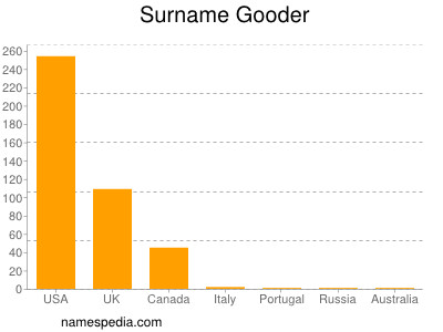 Surname Gooder