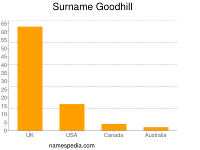 Surname Goodhill