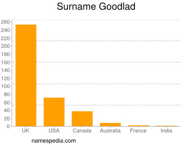 Surname Goodlad