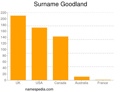 Surname Goodland