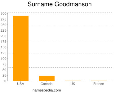 Surname Goodmanson