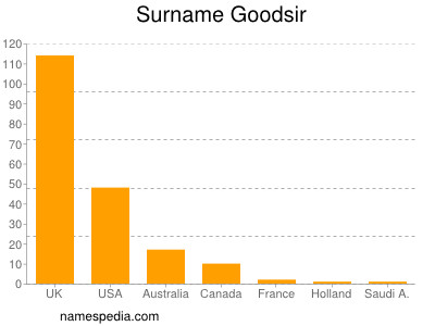 Surname Goodsir