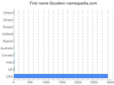 Given name Goodwin