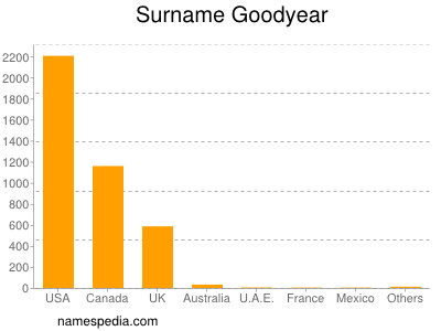 Surname Goodyear