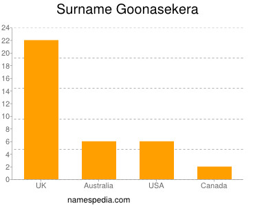 Surname Goonasekera
