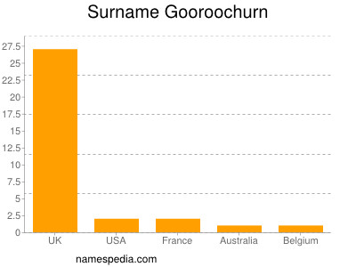 Surname Gooroochurn