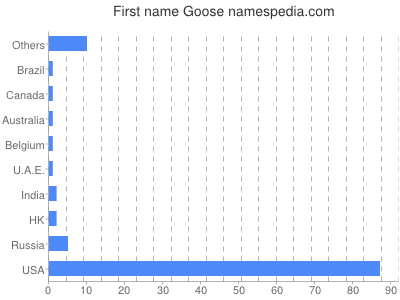 Given name Goose