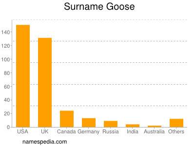 Surname Goose