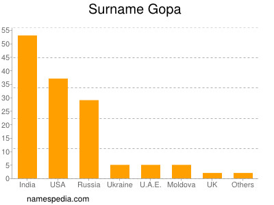 Surname Gopa