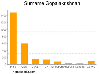 Surname Gopalakrishnan