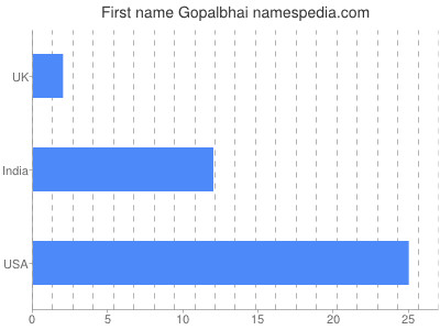 Given name Gopalbhai
