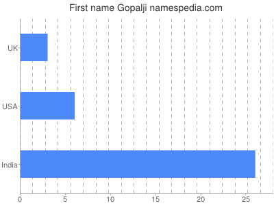 Vornamen Gopalji