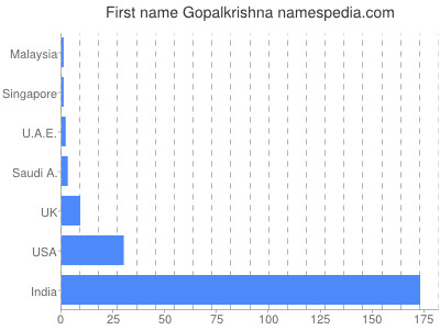 Given name Gopalkrishna