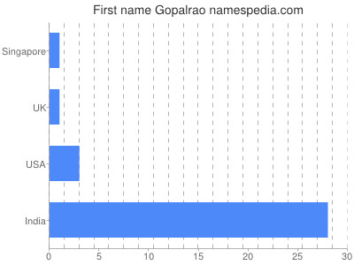 Given name Gopalrao