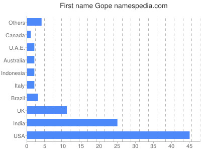 Given name Gope