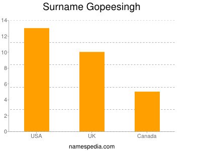 Surname Gopeesingh