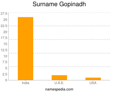 Surname Gopinadh