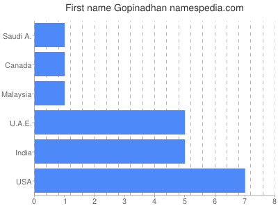 Given name Gopinadhan