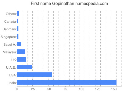 prenom Gopinathan