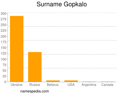 Surname Gopkalo