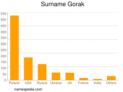 Surname Gorak