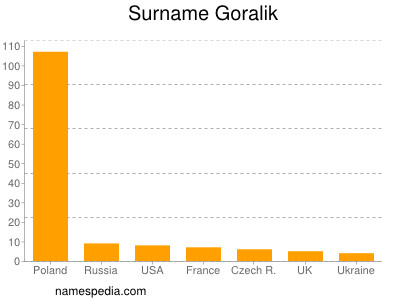 nom Goralik