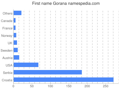 Given name Gorana