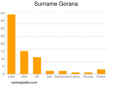 Surname Gorana