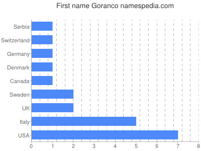 Given name Goranco