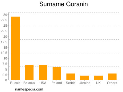 Surname Goranin