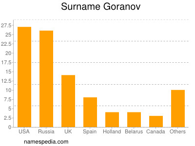 Surname Goranov