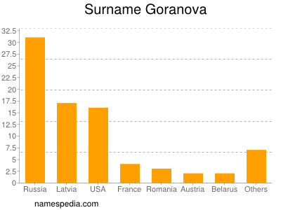Surname Goranova