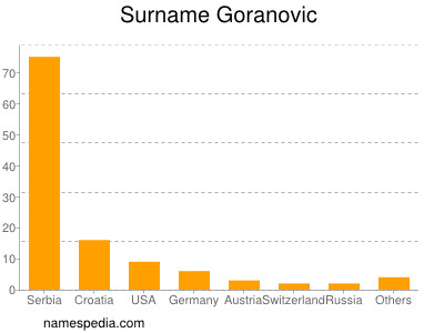 Surname Goranovic