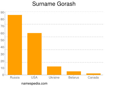 Surname Gorash