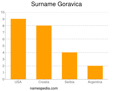 Surname Goravica