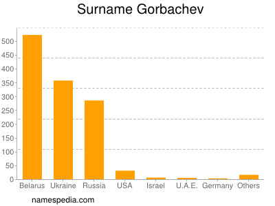 Surname Gorbachev