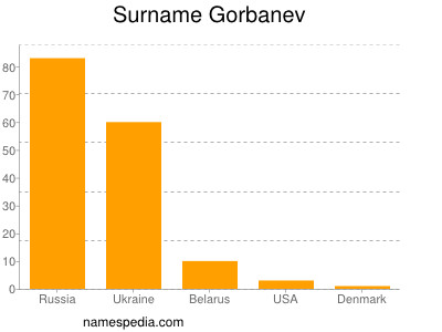 Surname Gorbanev