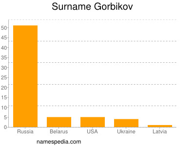 Surname Gorbikov