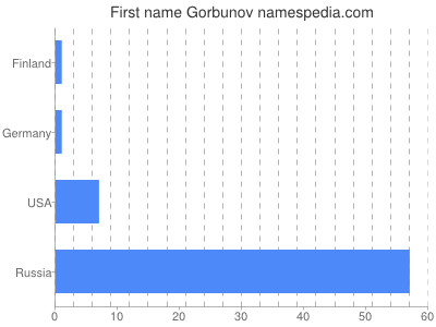 Given name Gorbunov
