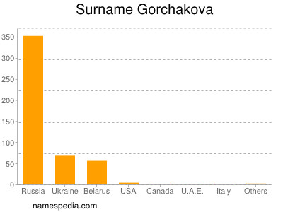 Surname Gorchakova